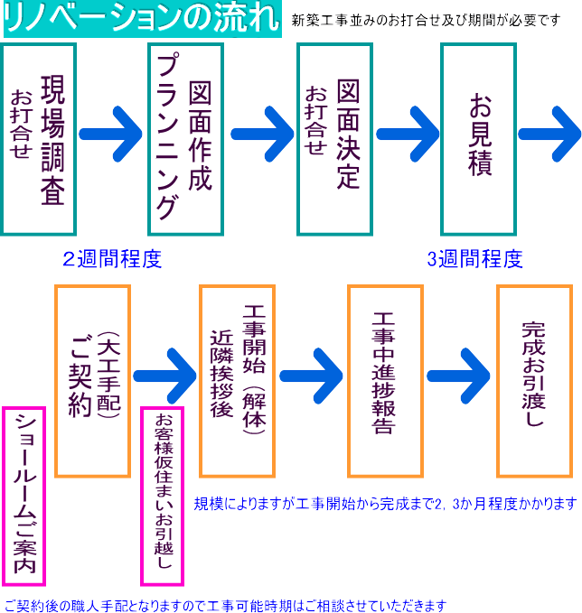 リノベーションのながれ