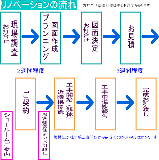 リノベーションのながれ